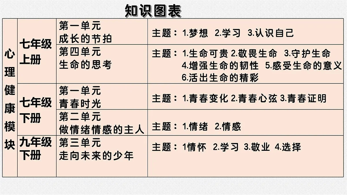 模块一+心理健康模块（成长中的我） 2025年中考道德与法治二轮专题复习实用课件（全国通用）第3页