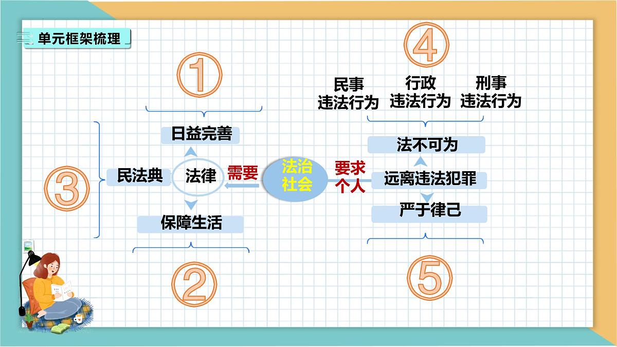 七下第四单元+生活在法治社会 2025学年七年级道德与法治下册期末单元复习优秀课件第4页