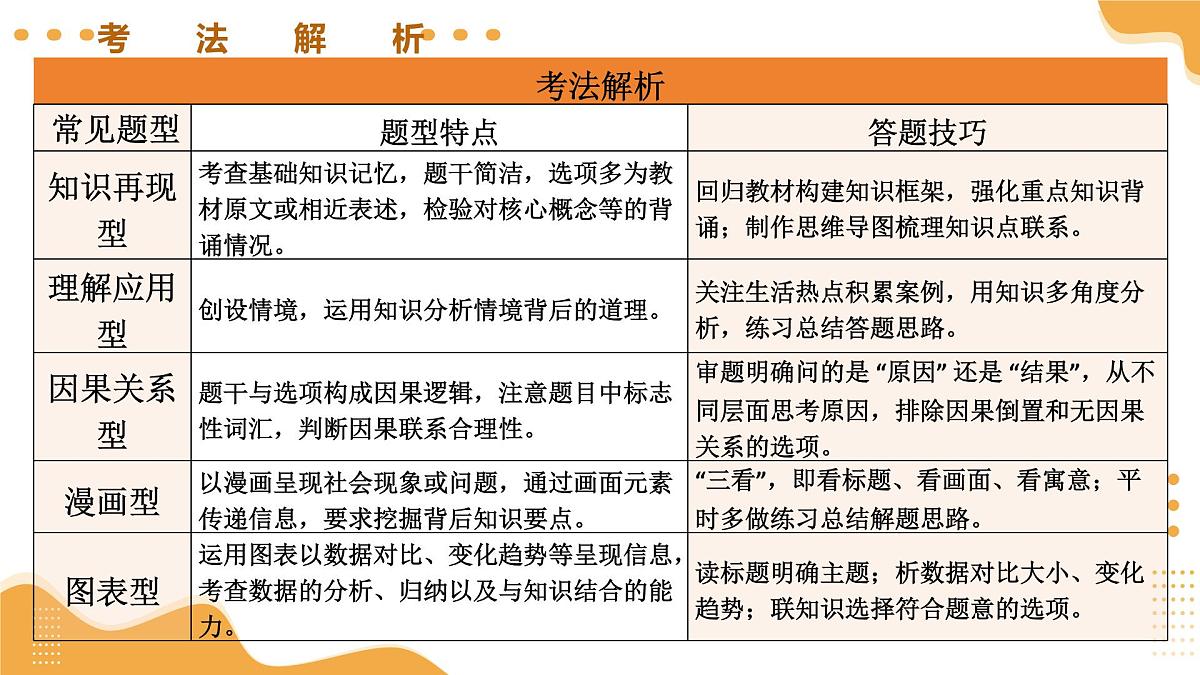 题型突破+01选择题（示范课件）2025年中考道德与法治二轮复习讲练测(湖南专用）第6页