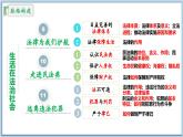 第四單元+生活在法治社會（單元復習課件）2025學年七年級道德與法治下冊統(tǒng)編版