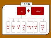 初中 政治 (道德與法治) 人教版（2024）七年級下冊4.10.1認識民法典 課件
