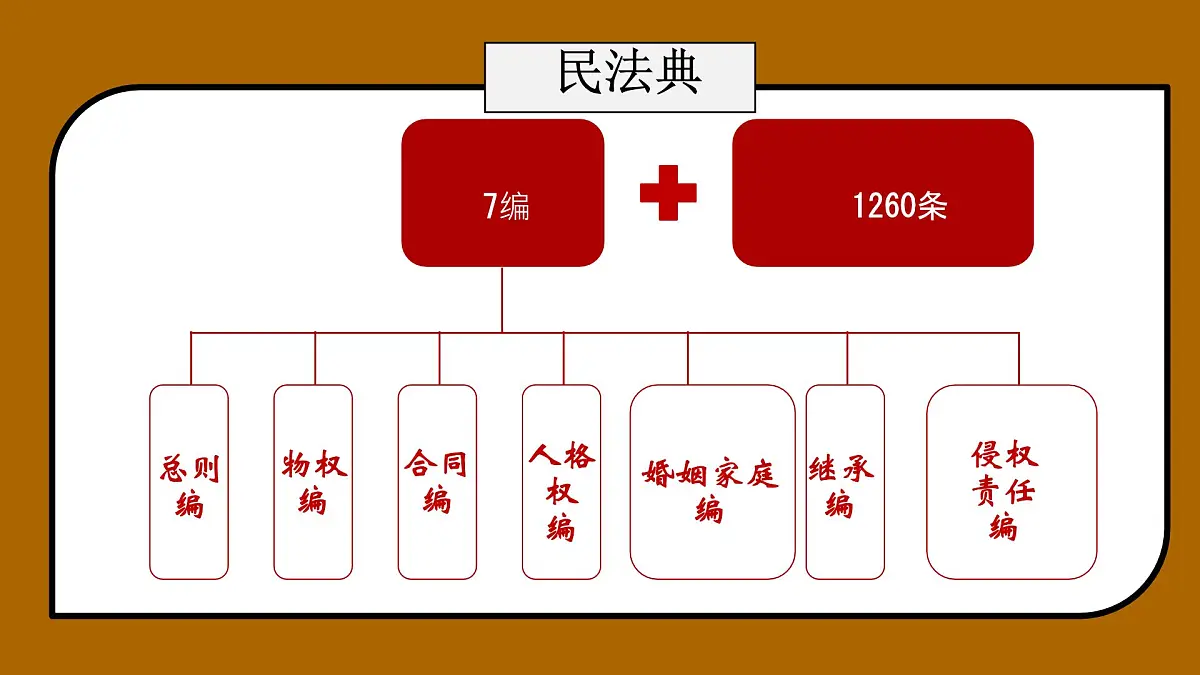 初中 政治 (道德与法治) 人教版（2024）七年级下册4.10.1认识民法典 课件第5页