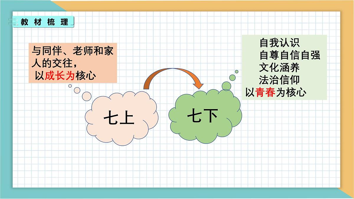 七下第一单元+珍惜青春时光（期末复习课件）2025学年七年级道德与法治下册期末单元复习优秀课件第4页