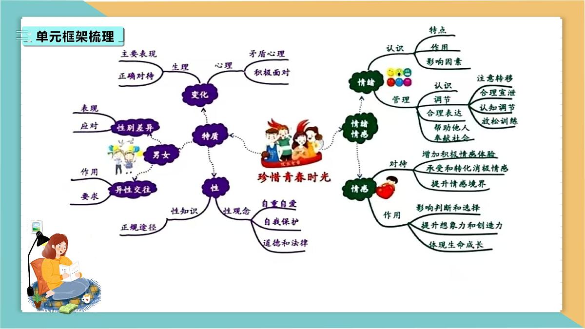 七下第一单元+珍惜青春时光（期末复习课件）2025学年七年级道德与法治下册期末单元复习优秀课件第5页