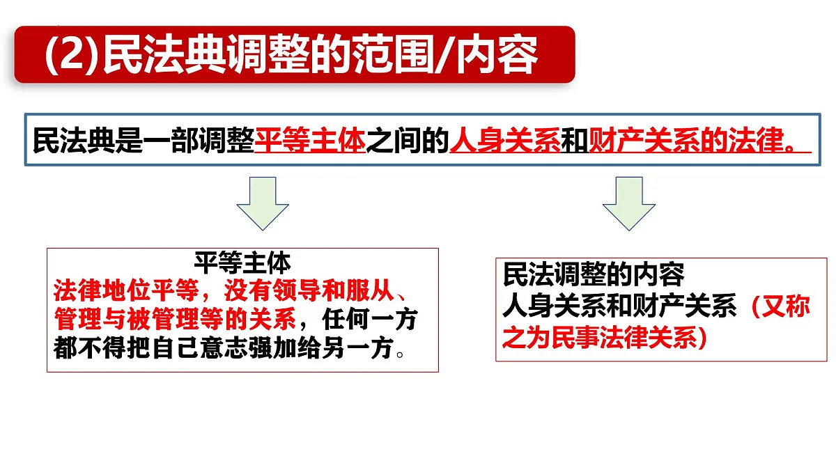 初中 政治 (道德与法治) 人教版（2024）七年级下册4.10.1 认识民法典 课件第7页