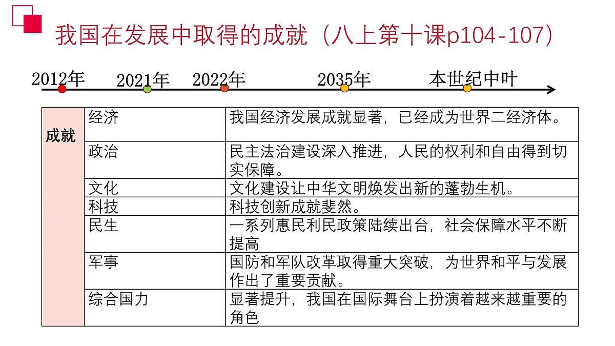 政治认同2 九上第三单元（中国梦）2025中考道德与法治 一轮复习课件 统编版第4页