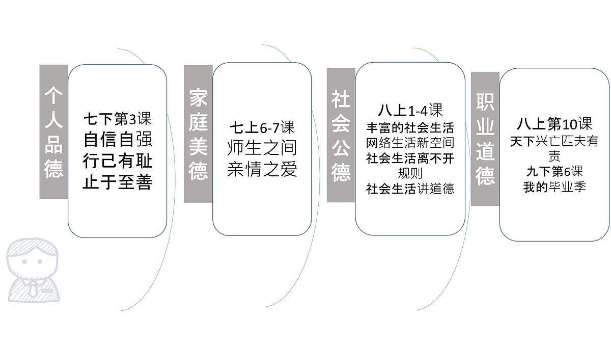 道德修养1 七上第三单元（师长情谊）2025中考道德与法治 一轮复习课件 统编版第3页