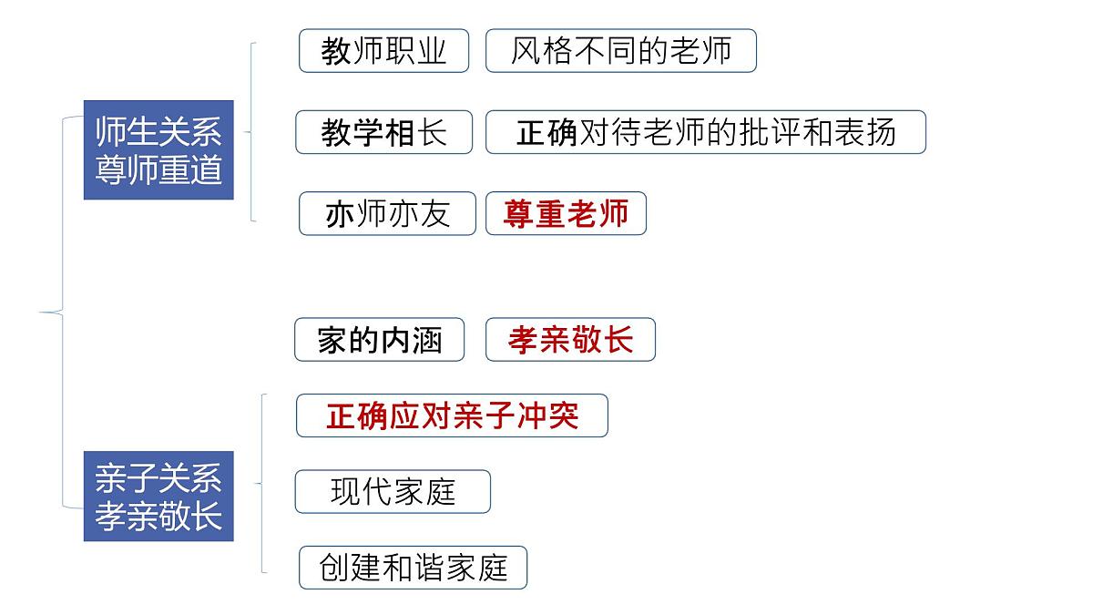 道德修养1 七上第三单元（师长情谊）2025中考道德与法治 一轮复习课件 统编版第5页