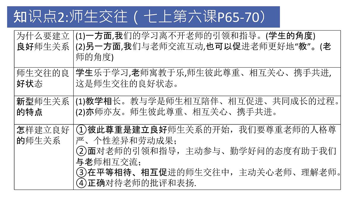 道德修养1 七上第三单元（师长情谊）2025中考道德与法治 一轮复习课件 统编版第7页