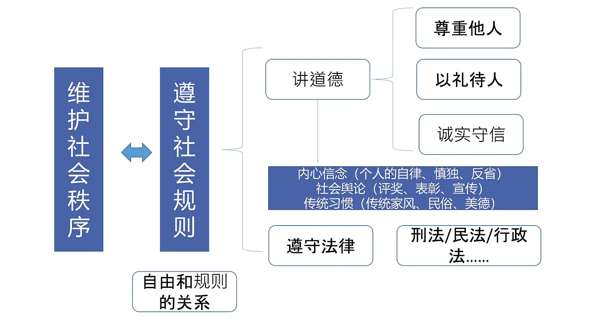道德修养3-八上第二单元（社会规则）2025中考道德与法治 一轮复习课件 统编版第3页