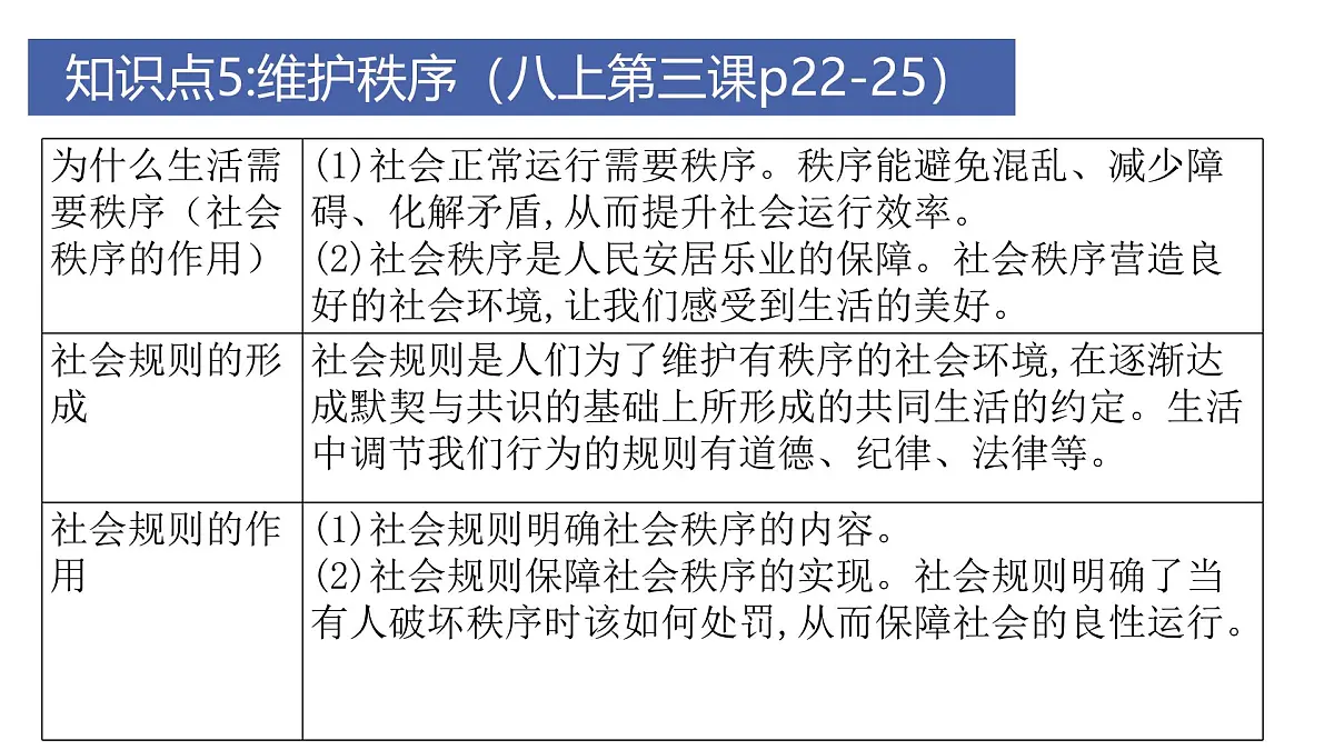 道德修养3-八上第二单元（社会规则）2025中考道德与法治 一轮复习课件 统编版第4页