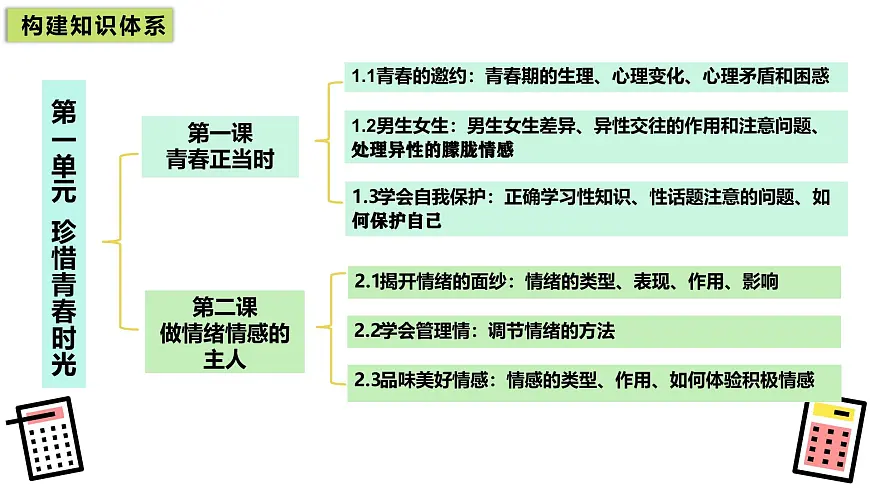 统编版道德与法治七年级下册第一单元 珍惜青春时光（单元复习课件）第4页