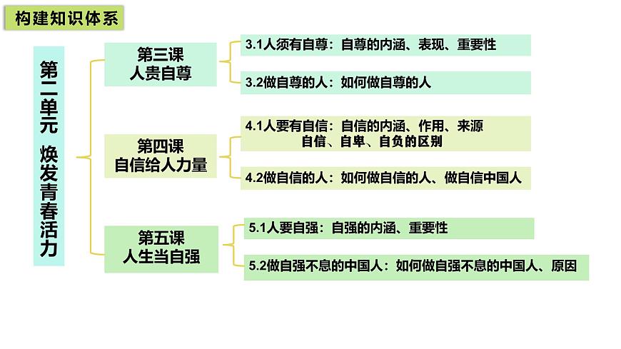 统编版道德与法治七年级下册第二单元 焕发青春活力（单元复习课件）第4页