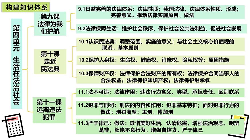 统编版道德与法治七年级下册第四单元 生活在法治社会（单元复习课件）第4页
