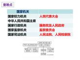 人教版道德與法治八年級(jí)下冊(cè)第三單元第六課 我國國家機(jī)構(gòu)課件