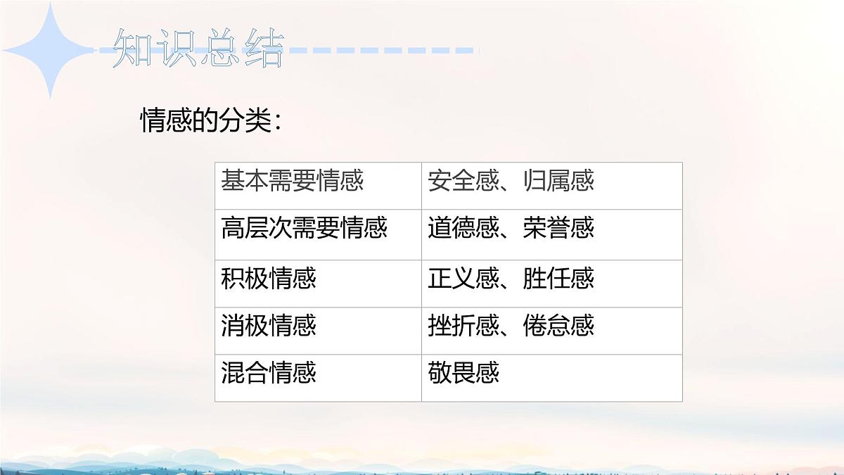 初中政治 (道德与法治)人教版（2024）七年级下册1.2.3  品味美好情感 课件第7页