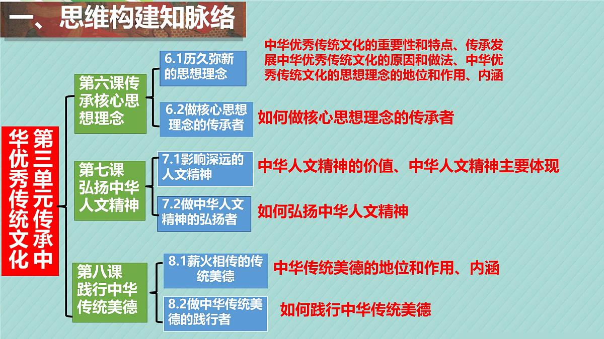 初中政治 (道德与法治)人教版（2024）七年级下册第三单元 传承中华优秀传统文化 复习课件第4页