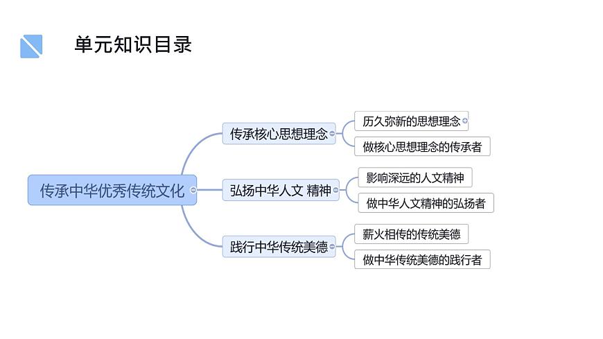 初中政治 (道德与法治)人教版（2024）七年级下册第三单元 传承中华优秀传统文化 复习课件第4页