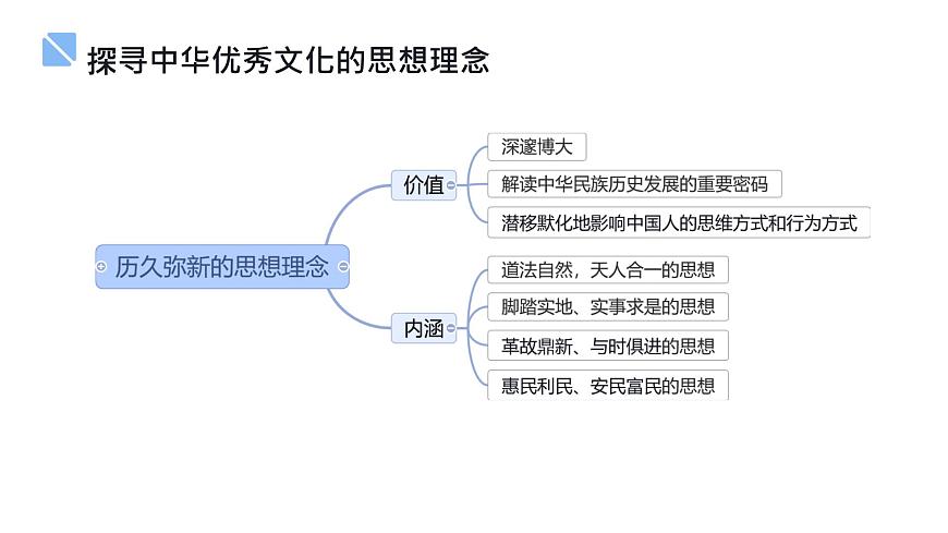 初中政治 (道德与法治)人教版（2024）七年级下册第三单元 传承中华优秀传统文化 复习课件第5页