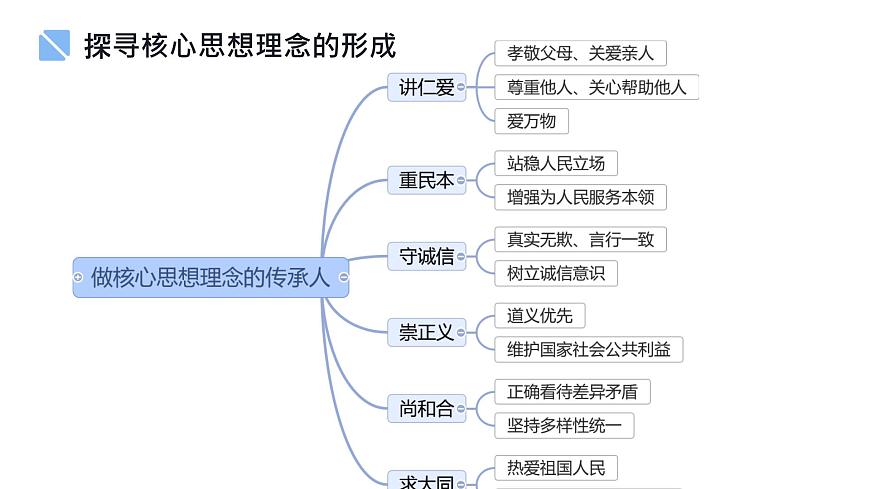 初中政治 (道德与法治)人教版（2024）七年级下册第三单元 传承中华优秀传统文化 复习课件第6页