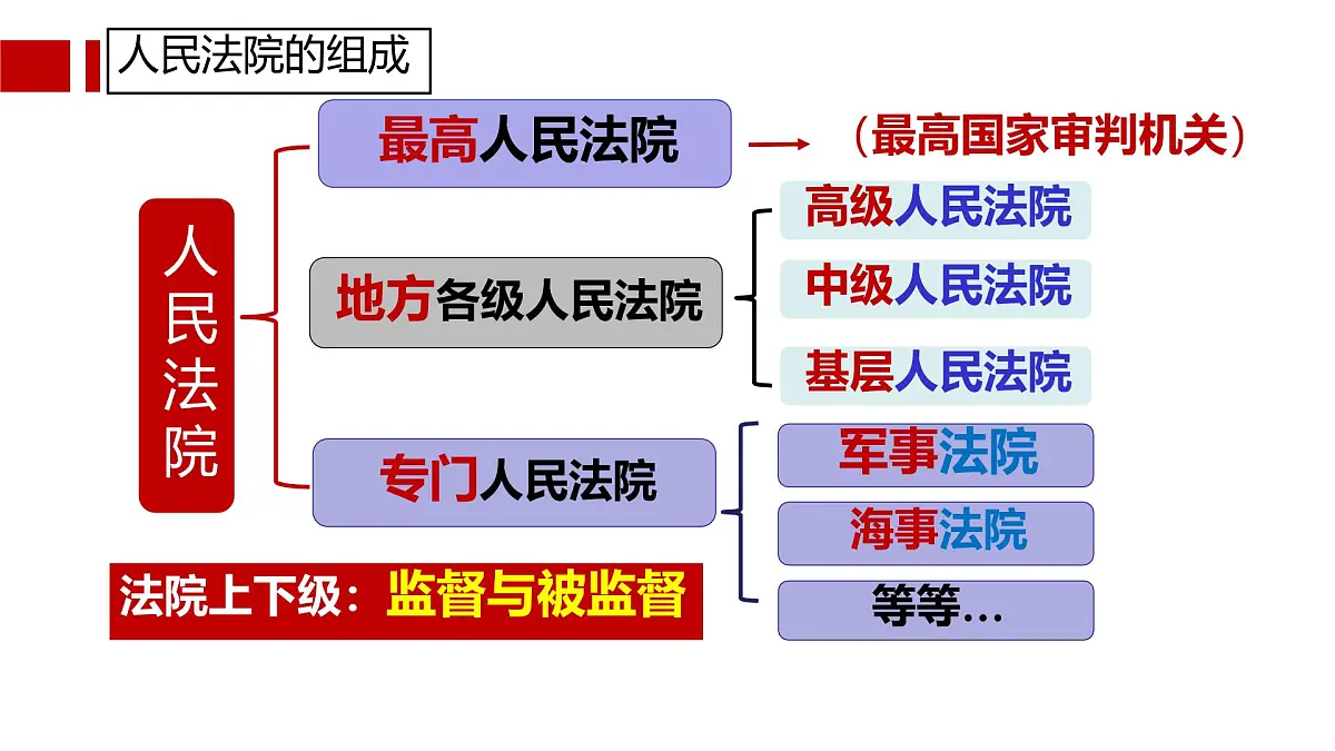 初中政治 (道德与法治)人教版（2024）八年级下册3.6.5 国家司法机关 课件第5页