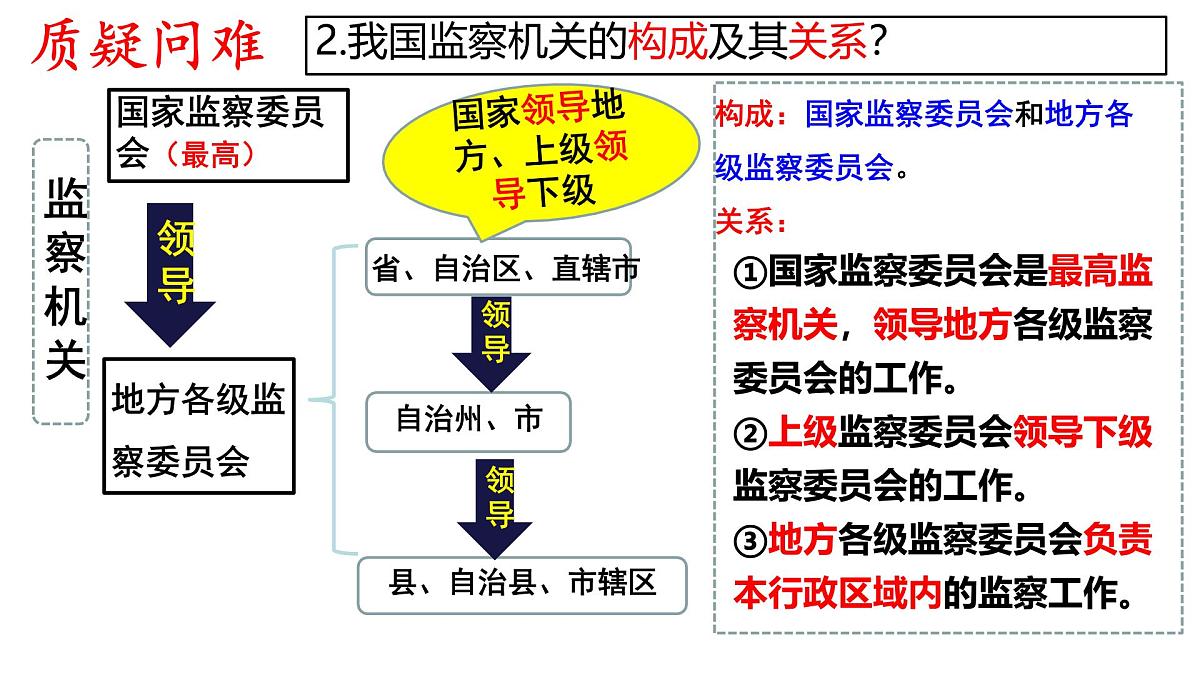初中政治 (道德与法治)人教版（2024）八年级下册3.6.4 国家监察机关 课件第6页