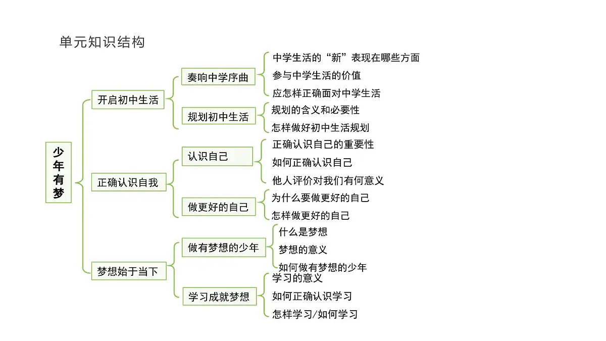 人教版（2024）道德与法治七年级上册 3.2 学习成就梦想（课件）第4页