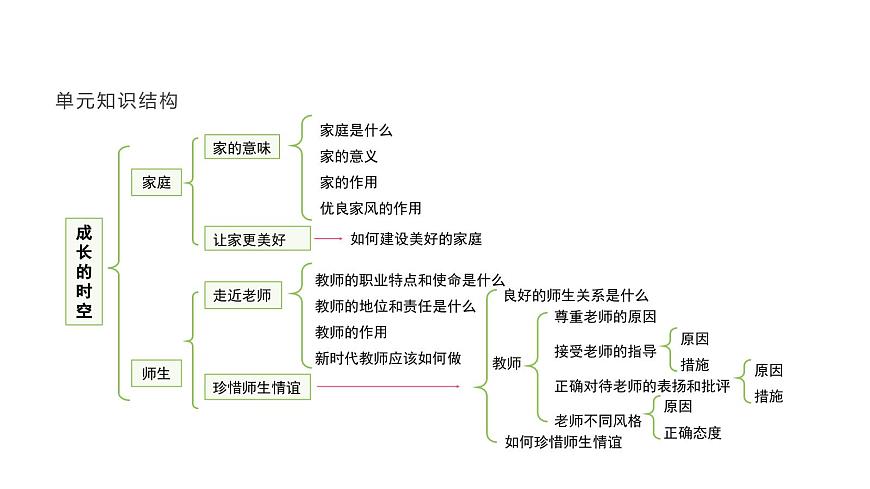 人教版（2024）道德与法治七年级上册 4.2 让家更美好（课件）第4页