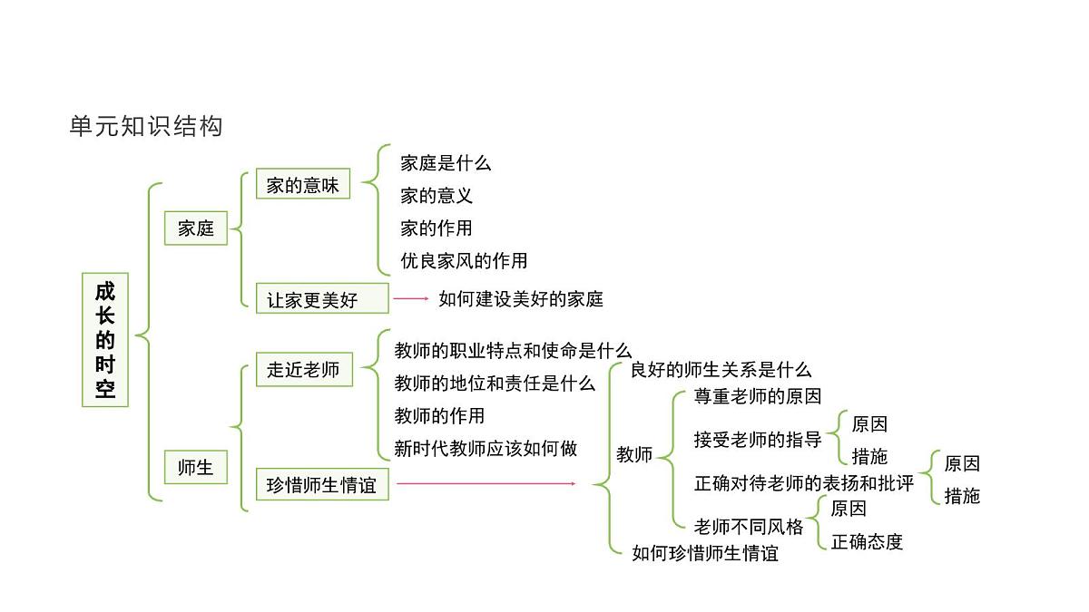 人教版（2024）道德与法治七年级上册 7.2 集体生活成就我（课件）第4页