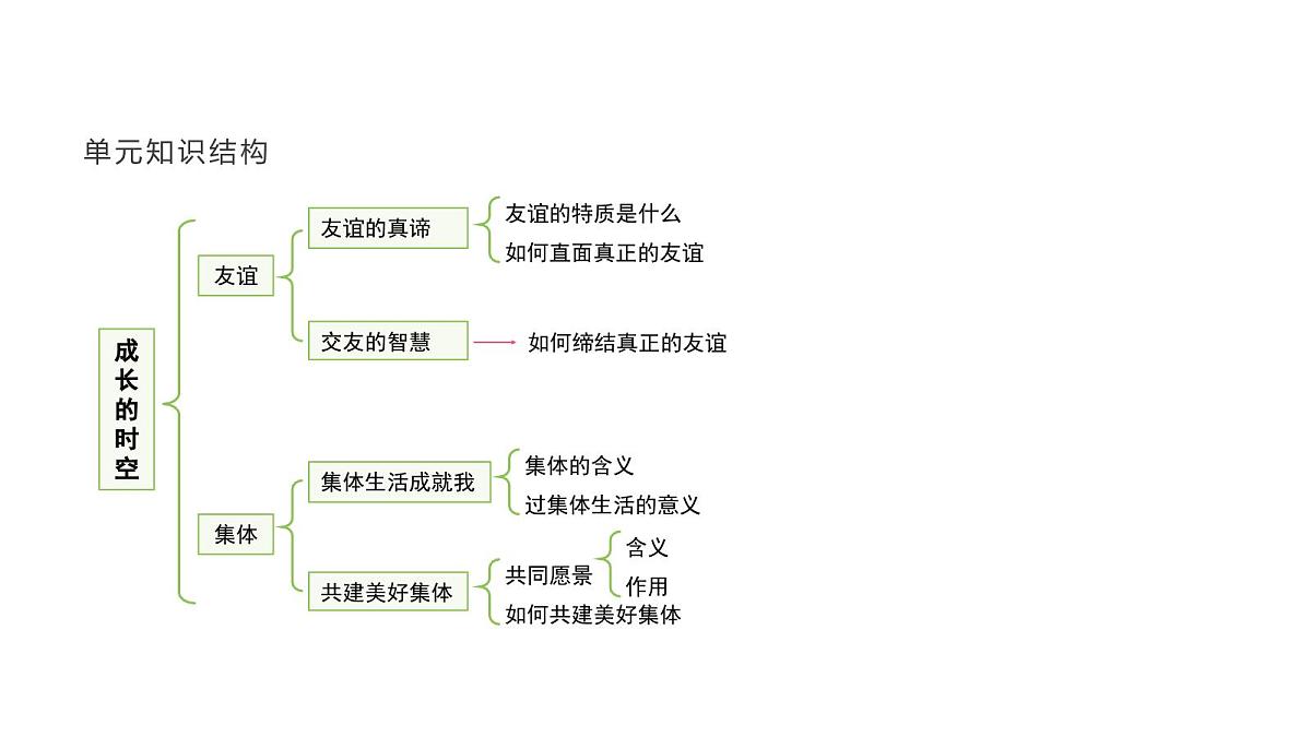 人教版（2024）道德与法治七年级上册 7.2 集体生活成就我（课件）第5页