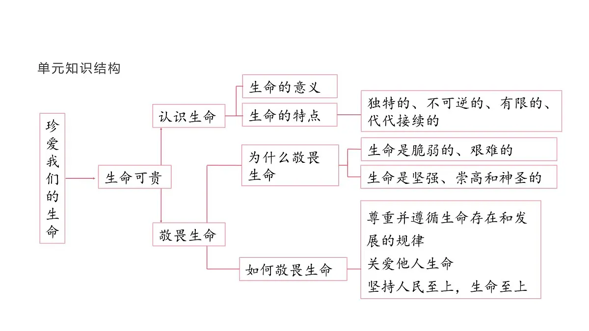 人教版（2024）道德与法治七年级上册 10.2 滋养心灵（课件）第4页