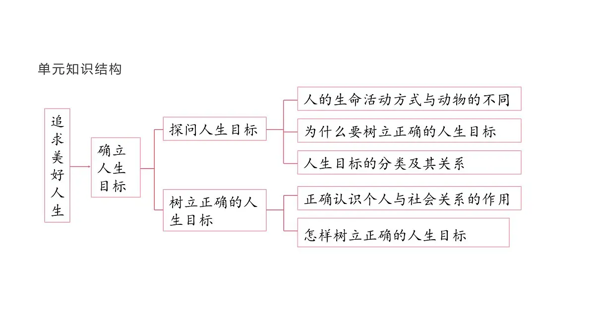 人教版（2024）道德与法治七年级上册 11.2 树立正确的人生目标（课件）第4页