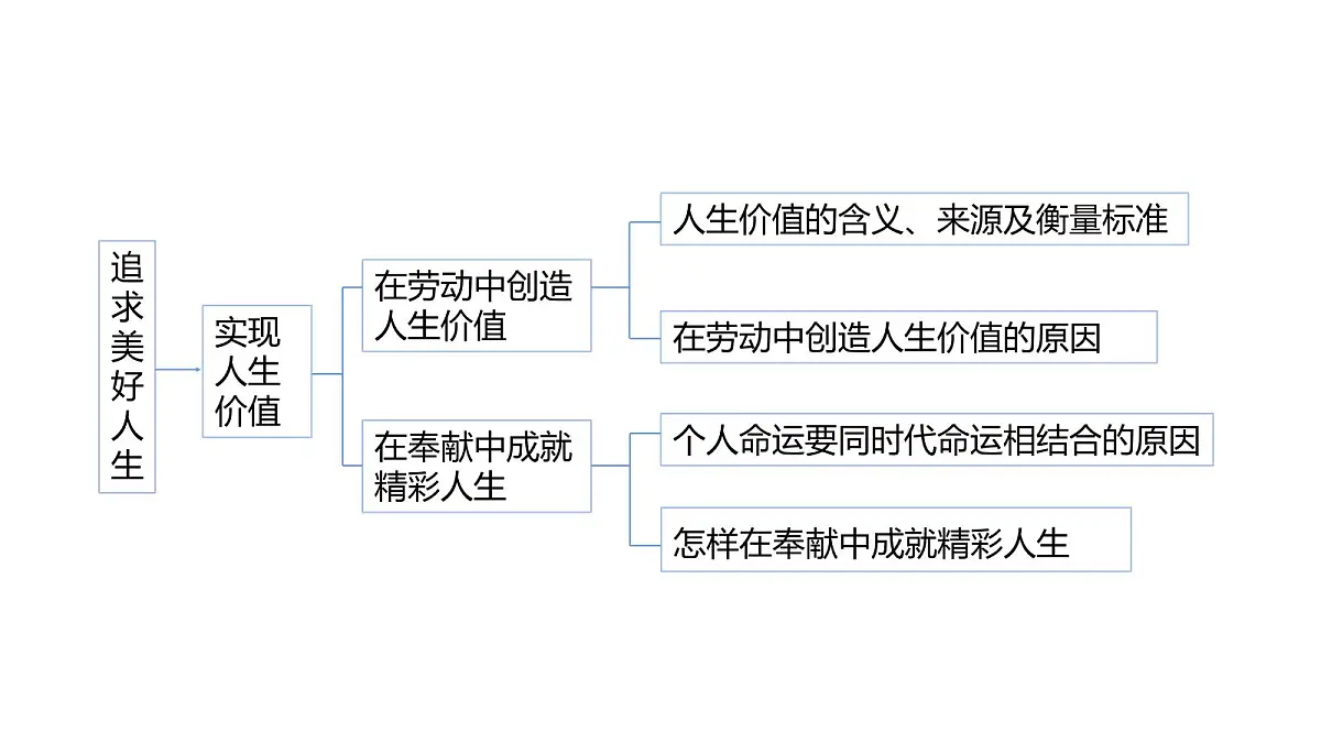 人教版（2024）道德与法治七年级上册 13.1 在劳动中创造人生价值（课件）第6页