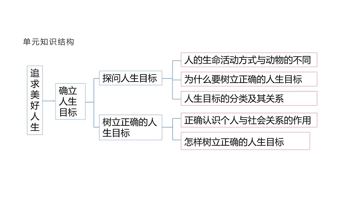 人教版（2024）道德与法治七年级上册 13.2 在奉献中成就精彩人生（课件）第4页