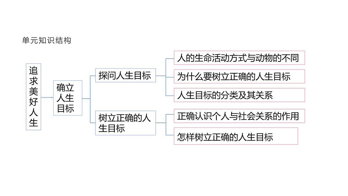 人教版（2024）道德与法治七年级上册 13.2 在奉献中成就精彩人生（课件）第4页