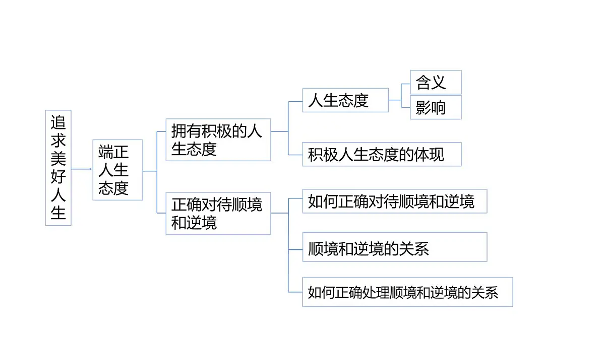 人教版（2024）道德与法治七年级上册 13.2 在奉献中成就精彩人生（课件）第5页