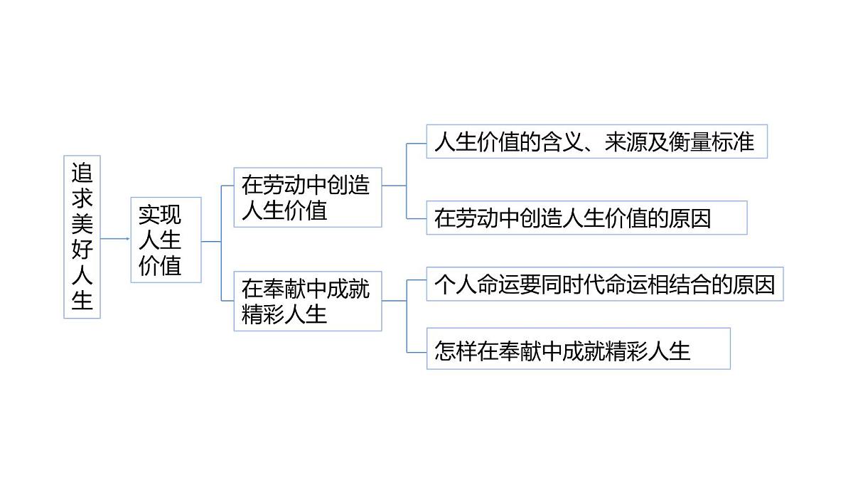 人教版（2024）道德与法治七年级上册 13.2 在奉献中成就精彩人生（课件）第6页