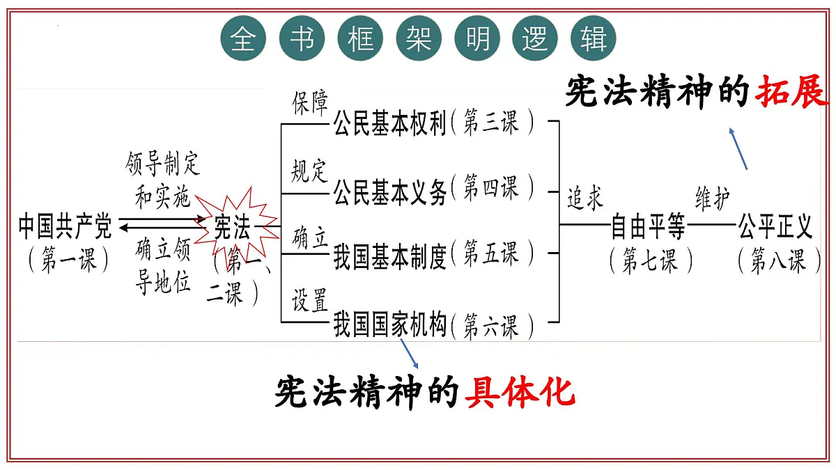 统编版道德与法治八年级下册期末总复习课件第5页