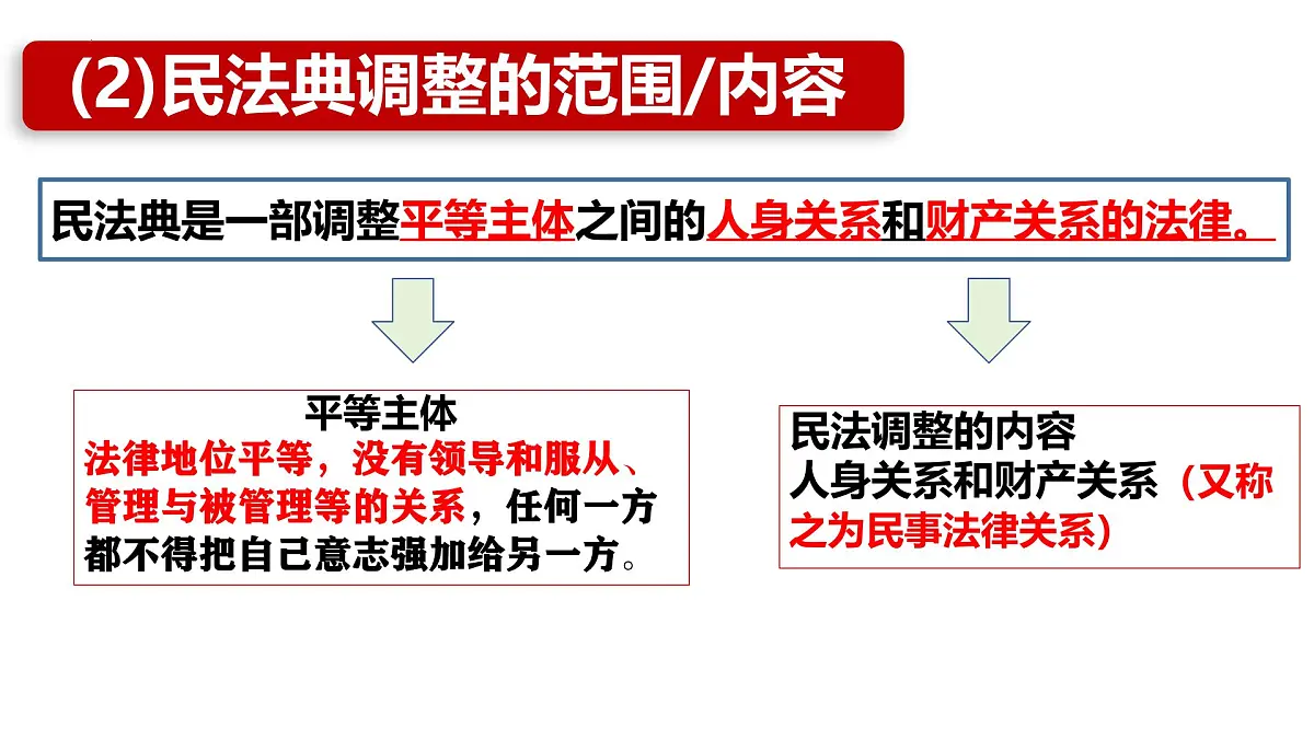 初中 政治 (道德与法治) 人教版（2024） 七年级下册4.10.1认识民法典 课件第7页