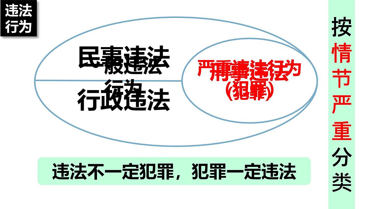 初中  政治 (道德与法治)  人教版（2024）  七年级下册4.11.1法不可违 课件第6页