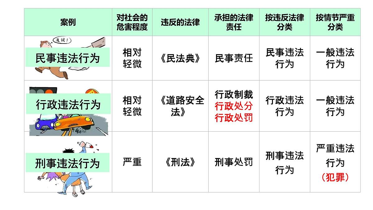初中  政治 (道德与法治)  人教版（2024）  七年级下册4.11.1法不可违 课件第7页