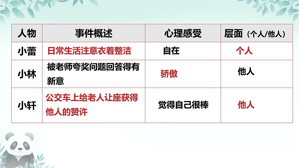 3.1 人须有自尊 课件 2025-2026学年统编版道德与法治七年级下册第5页