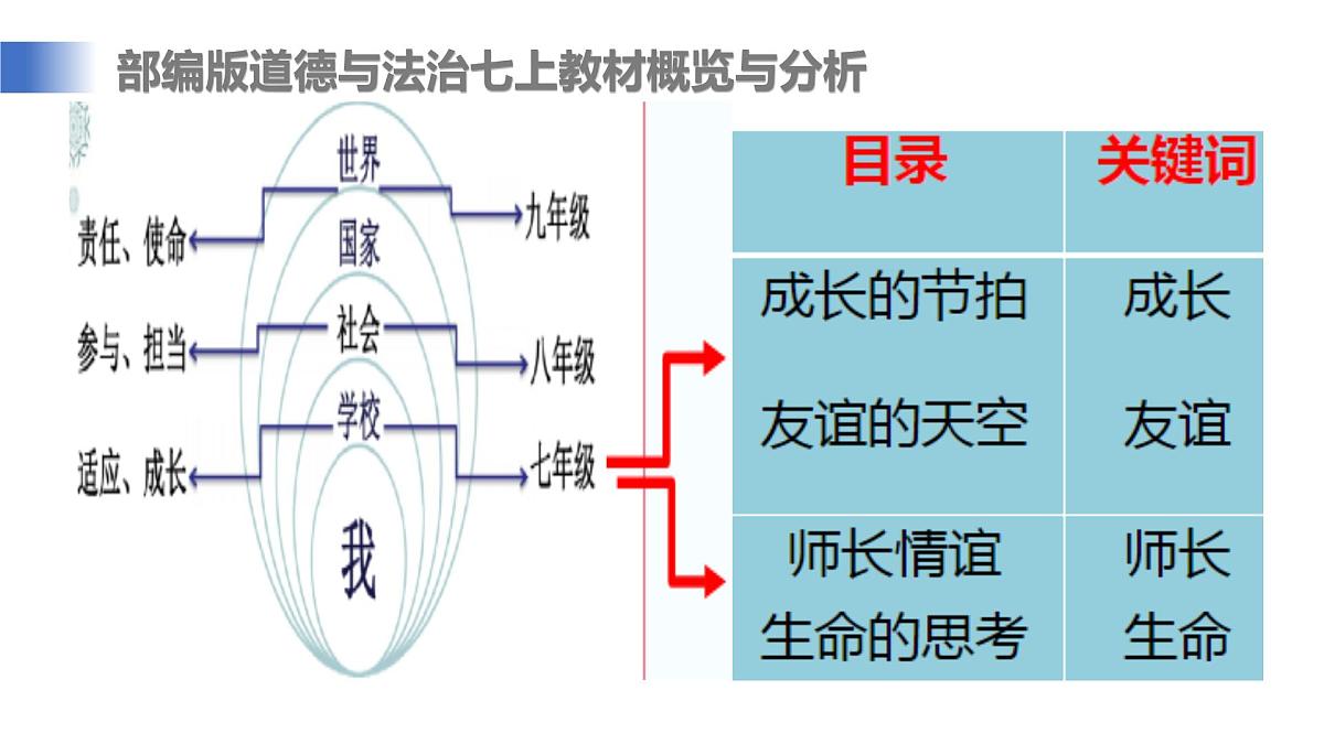 9.1《增强安全意识》课件  统编版道德与法治七年级上册第3页