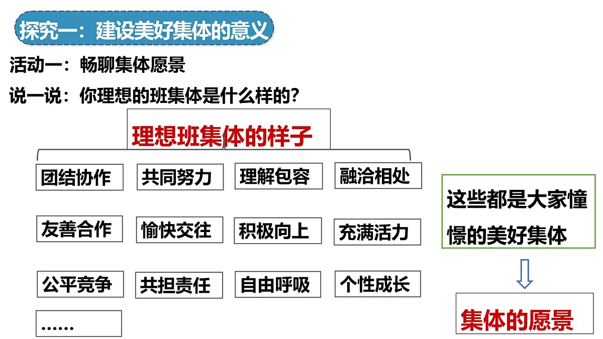 7.2 共建美好集体(课件） 统编版道德与法治七年级上册第7页