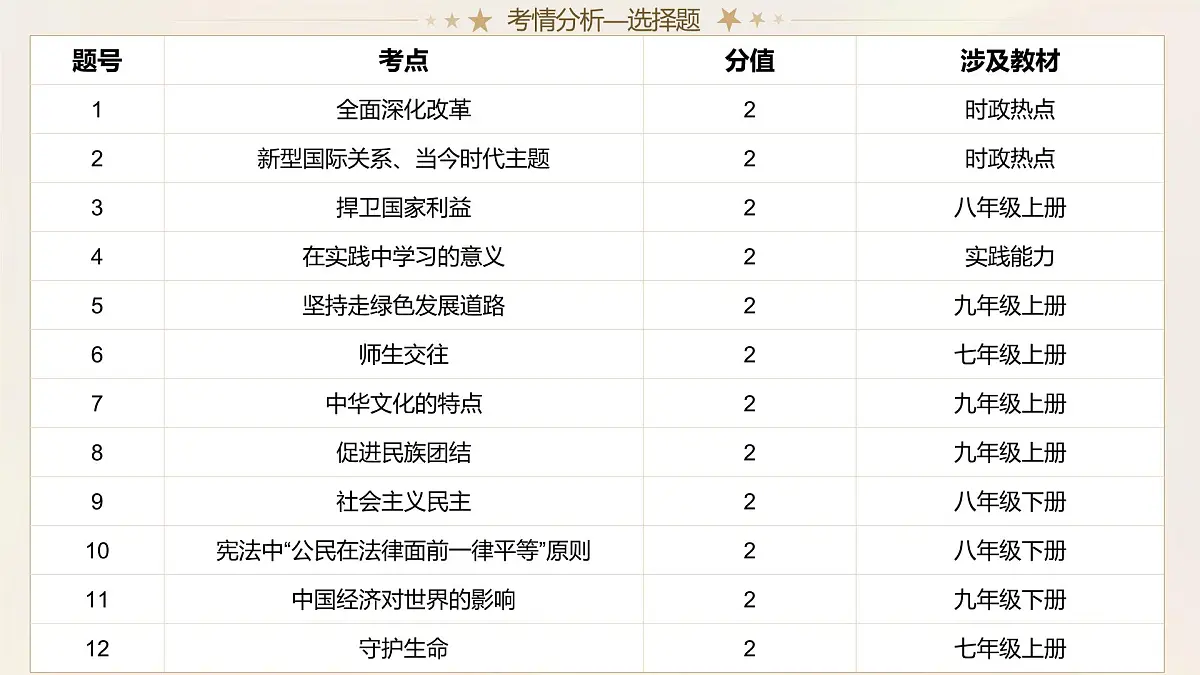 2025年中考道德与法治真题完全解读（长沙卷）课件PPT第7页