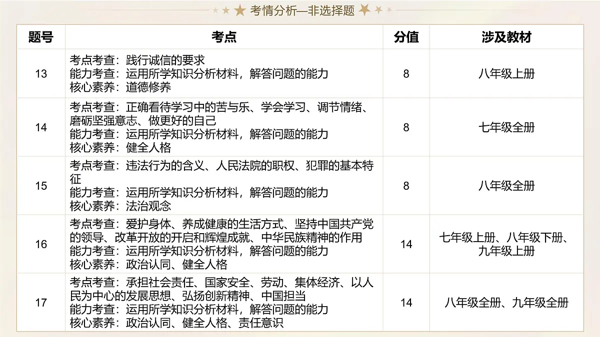 2025年中考道德与法治真题完全解读（长沙卷）课件PPT第8页