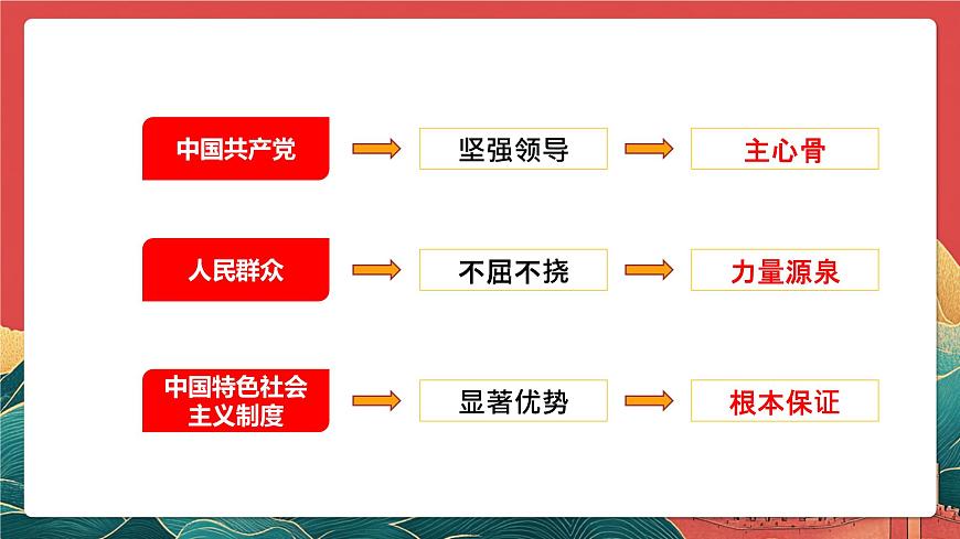 【核心素养】初中道法学生读本4.2《中国之制与中国之治》课件第5页