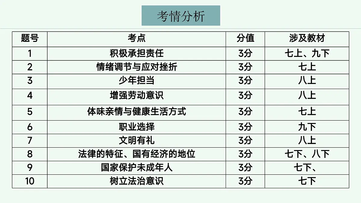 2025年中考道德与法治真题完全解读（广东卷）课件PPT含详解第7页