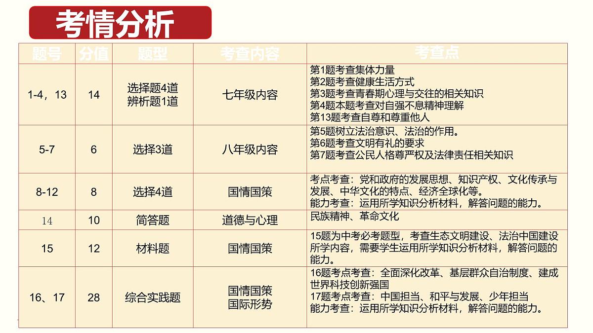 2025年中考道德与法治真题完全解读（安徽卷）课件PPT含详解第8页