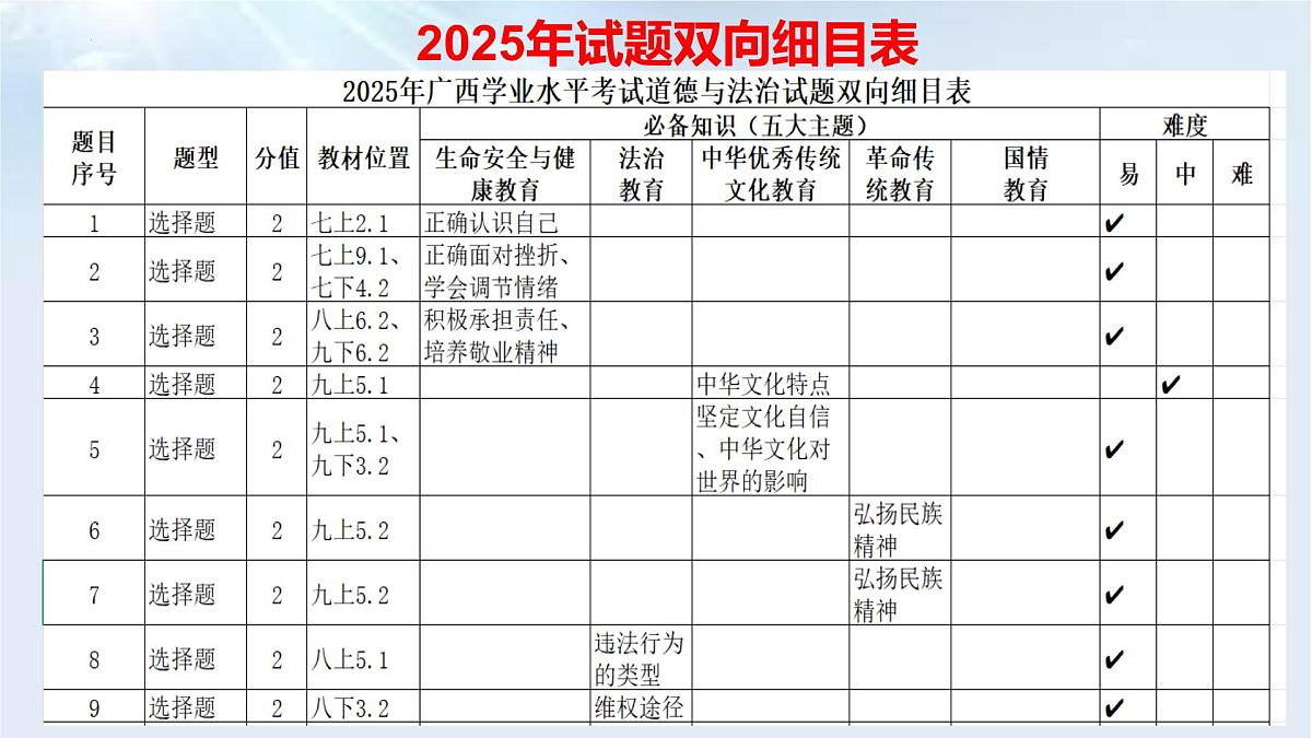 2025年中考道德与法治真题完全解读（广西卷）课件PPT含详解第6页